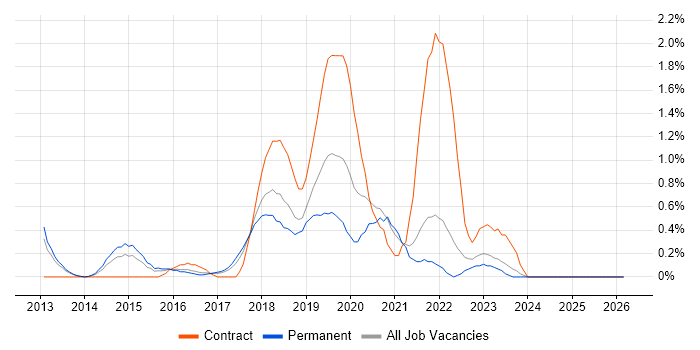 Azure Developer job vacancy trend in Somerset