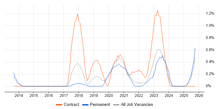 Azure DevOps Engineer job vacancy trend in Somerset Azure DevOps Engineer job vacancy trend in Somerset
