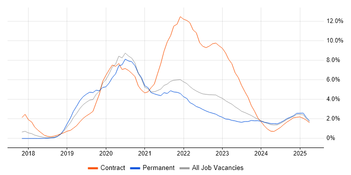 Job vacancy trend for Azure DevOps in Somerset