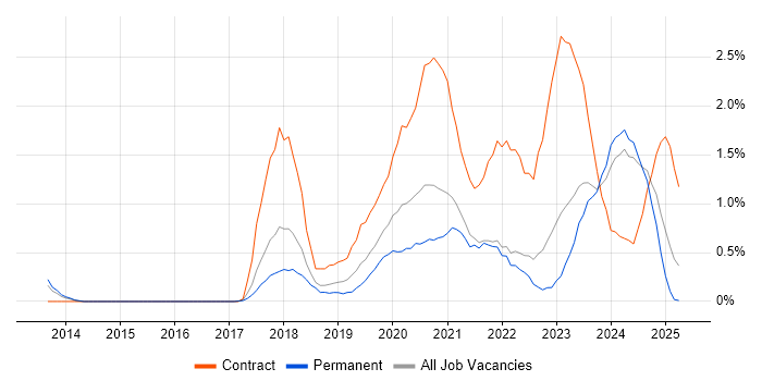 Job vacancy trend for Azure Engineer in Somerset Job vacancy trend for Azure Engineer in Somerset