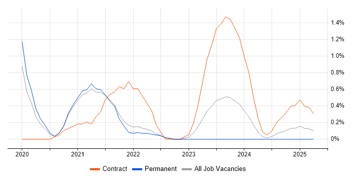 Job vacancy trend for Azure Event Grid in Somerset