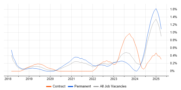 Job vacancy trend for Azure Functions in Somerset
