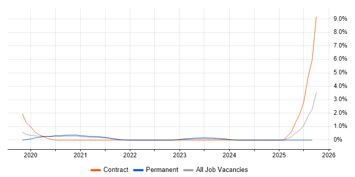 Azure Key Vault job vacancy trend in Somerset Azure Key Vault job vacancy trend in Somerset