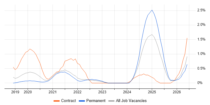 Azure Logic Apps job vacancy trend in Somerset