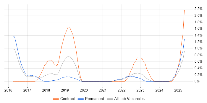 Job vacancy trend for Azure Monitor in Somerset Job vacancy trend for Azure Monitor in Somerset