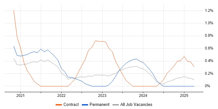 Job vacancy trend for Azure Sentinel in Somerset Job vacancy trend for Azure Sentinel in Somerset
