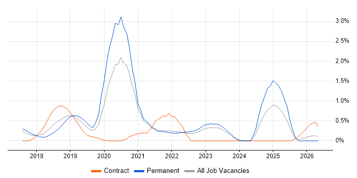 Azure Service Bus job vacancy trend in Somerset