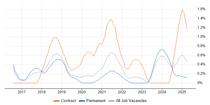 Job vacancy trend for Azure SQL Database in Somerset Job vacancy trend for Azure SQL Database in Somerset