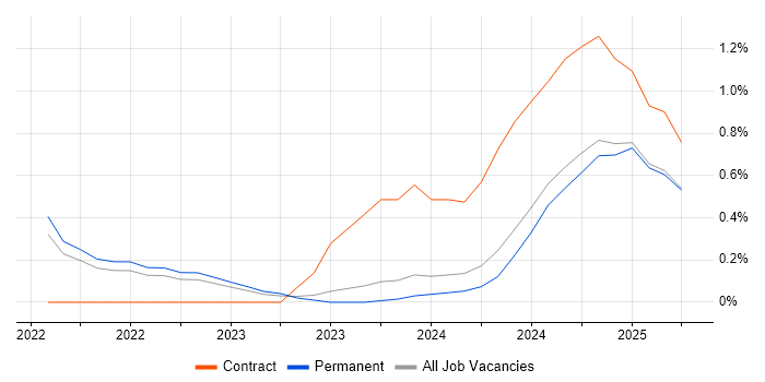 Job vacancy trend for Azure Synapse Analytics in Somerset