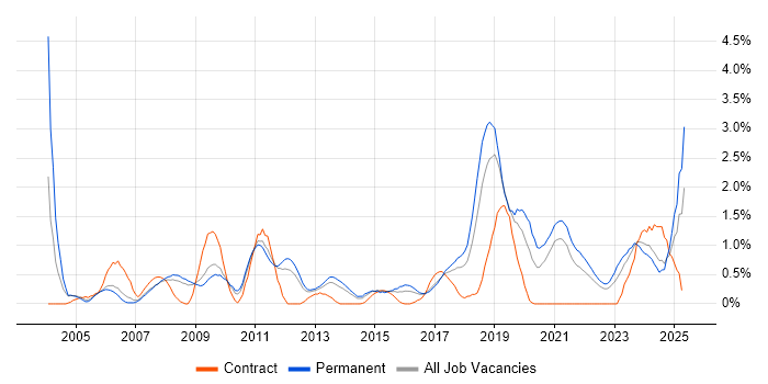 Job vacancy trend for B2B in Somerset Job vacancy trend for B2B in Somerset