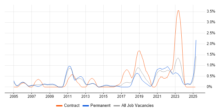 Job vacancy trend for B2C in Somerset Job vacancy trend for B2C in Somerset