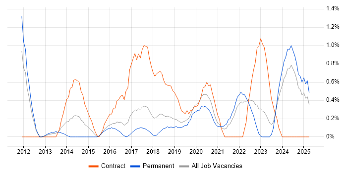 Job vacancy trend for Backlog Management in Somerset Job vacancy trend for Backlog Management in Somerset