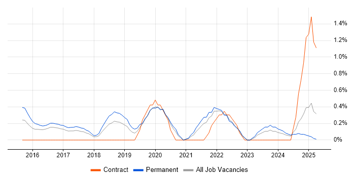 Job vacancy trend for Backlog Prioritisation in Somerset Job vacancy trend for Backlog Prioritisation in Somerset