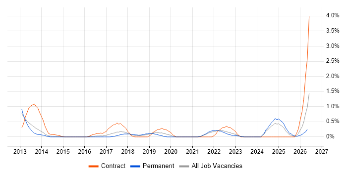Backlog Refinement job vacancy trend in Somerset