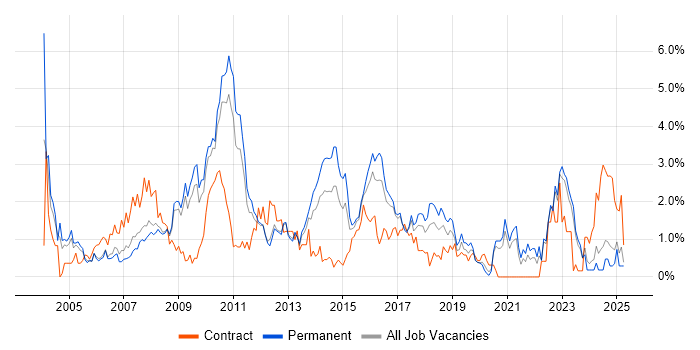 Job vacancy trend for Banking in Somerset Job vacancy trend for Banking in Somerset