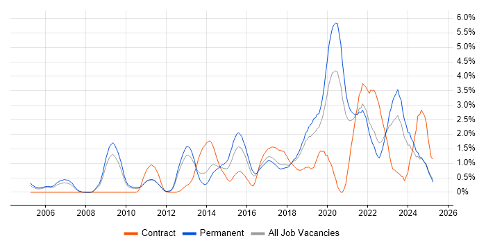 Job vacancy trend for Bash in Somerset Job vacancy trend for Bash in Somerset