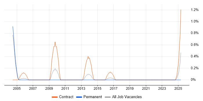 Job vacancy trend for Batch Scheduling in Somerset