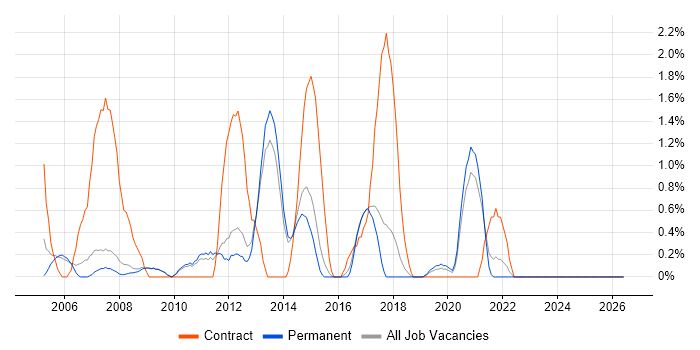 First Line Help Desk Support job vacancy trend in Bath
