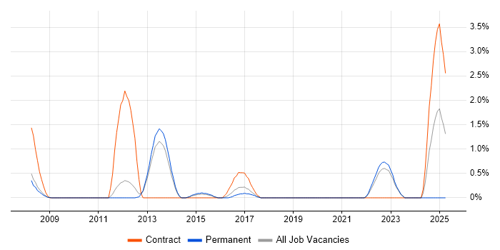 Job vacancy trend for 1st Line Service Desk Analyst in Bath