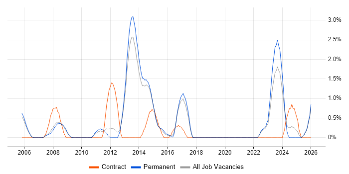 1st Line Support Analyst job vacancy trend in Bath