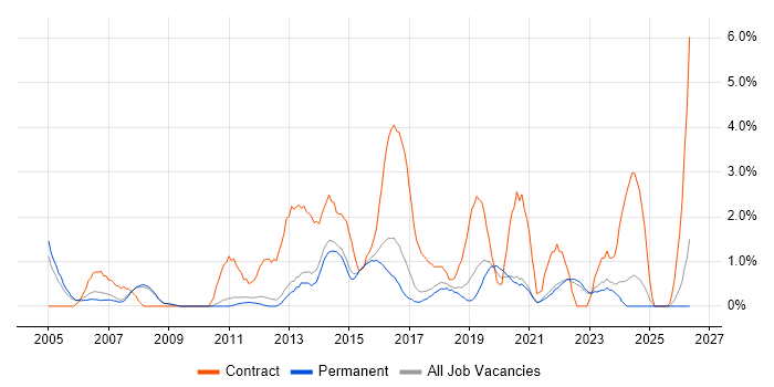 2nd Line Engineer job vacancy trend in Bath