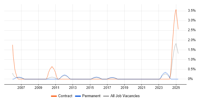 Job vacancy trend for A+ Certification in Bath