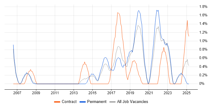 Job vacancy trend for Acceptance Criteria in Bath