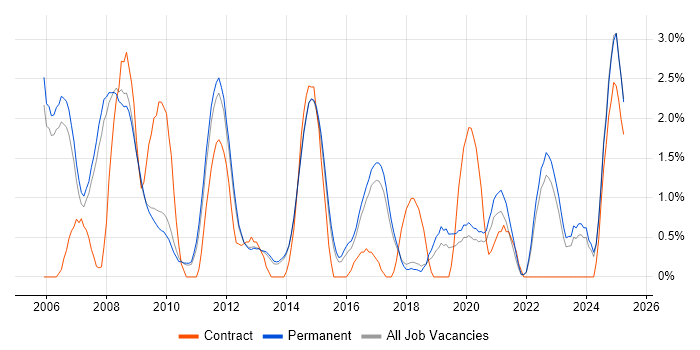 Job vacancy trend for Accessibility in Bath