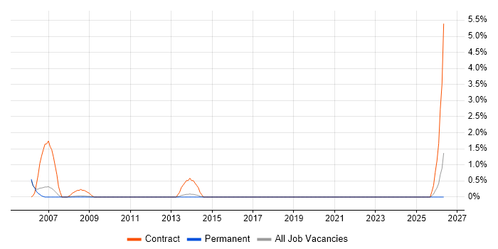 Ada Developer job vacancy trend in Bath