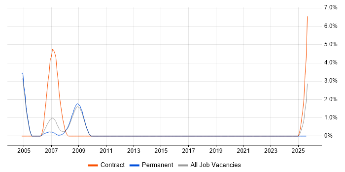 Job vacancy trend for Ada Engineer in Bath