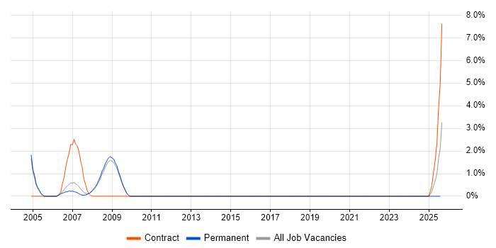 Job vacancy trend for Ada Software Engineer in Bath