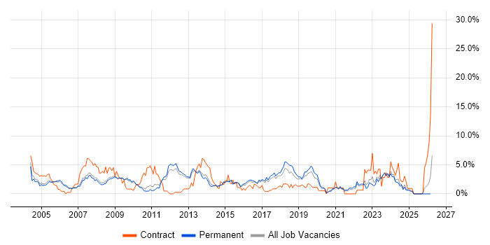 Administrator job vacancy trend in Bath