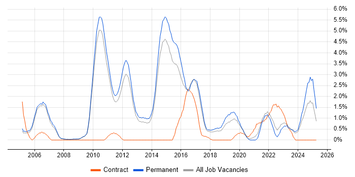 Job vacancy trend for Advertising in Bath Job vacancy trend for Advertising in Bath