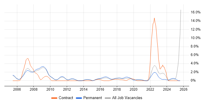 Job vacancy trend for Aerospace in Bath