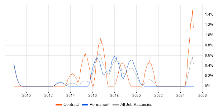Job vacancy trend for Agile Business Analyst in Bath