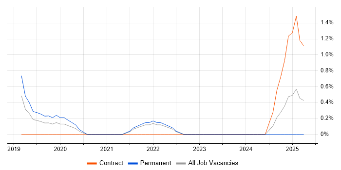 Job vacancy trend for Agile Product Owner in Bath