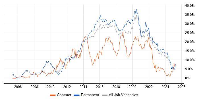 Job vacancy trend for Agile in Bath Job vacancy trend for Agile in Bath