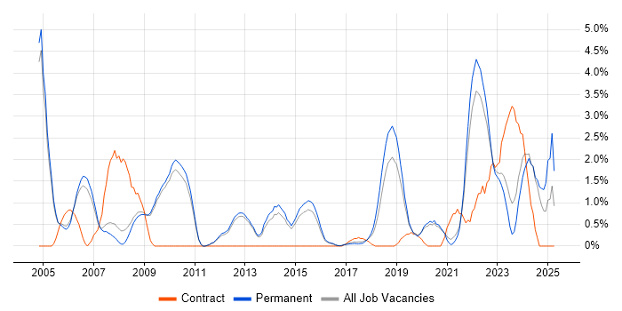 Job vacancy trend for Algorithms in Bath Job vacancy trend for Algorithms in Bath