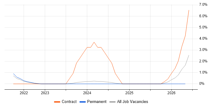 Amazon Athena job vacancy trend in Bath