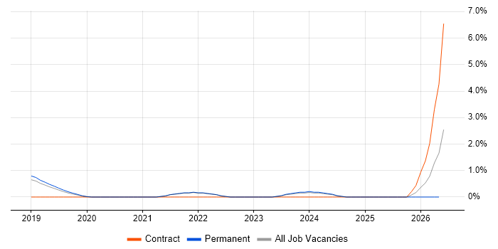 Amazon CloudWatch job vacancy trend in Bath