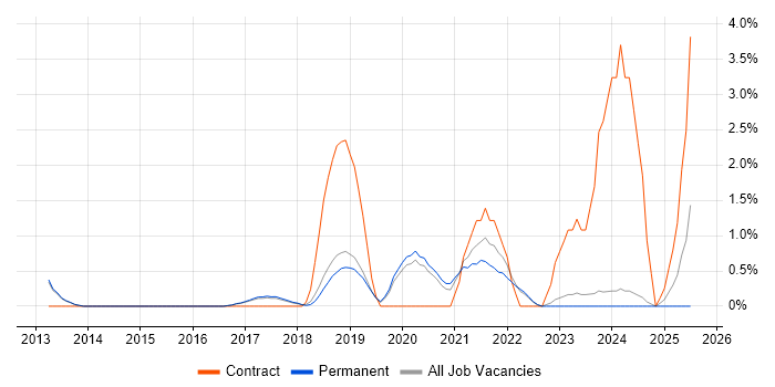 Job vacancy trend for Amazon S3 in Bath