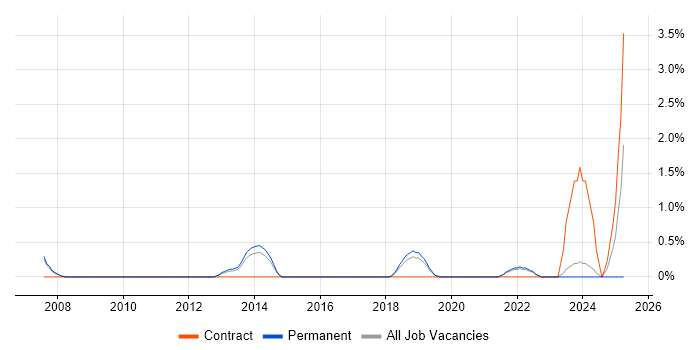 Job vacancy trend for Analytical Mindset in Bath