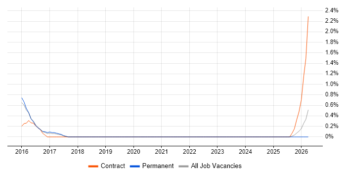 Analytical Modelling job vacancy trend in Bath