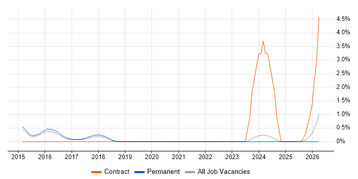 Analytics Manager job vacancy trend in Bath