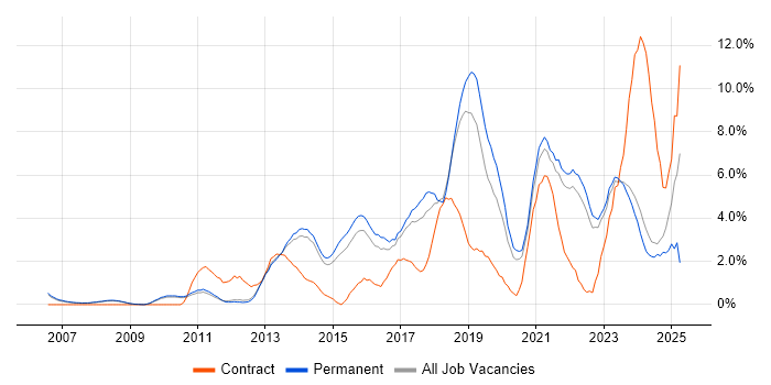 Job vacancy trend for Analytics in Bath