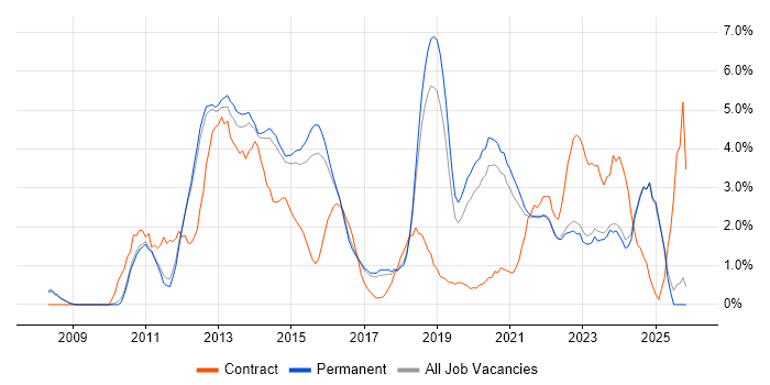 Android job vacancy trend in Bath