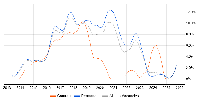 AngularJS job vacancy trend in Bath AngularJS job vacancy trend in Bath