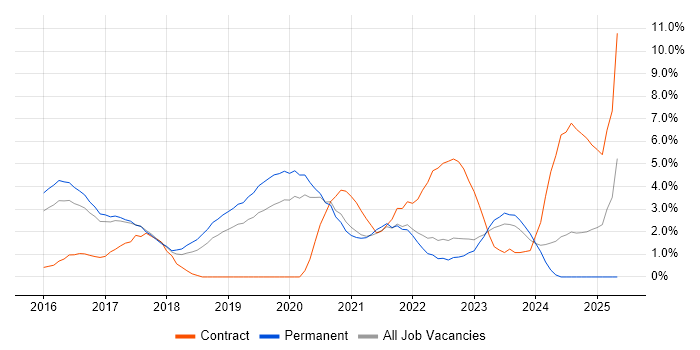 Job vacancy trend for Ansible in Bath Job vacancy trend for Ansible in Bath
