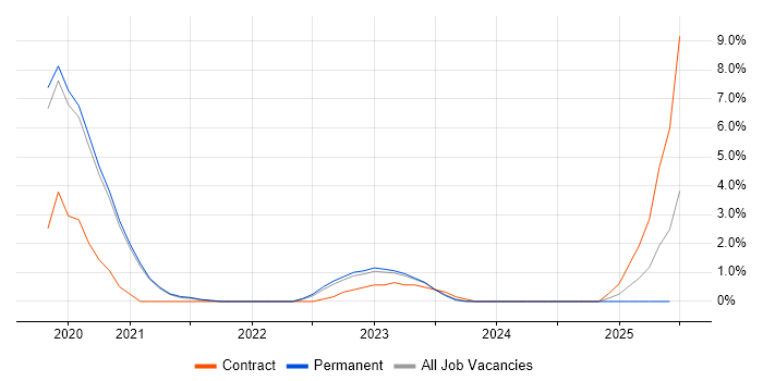 Job vacancy trend for Apache Airflow in Bath