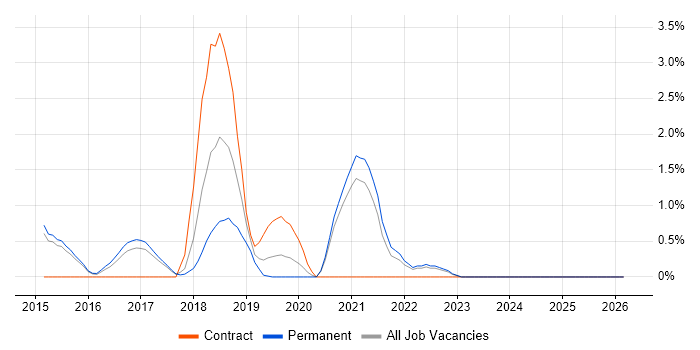 Apache Spark job vacancy trend in Bath